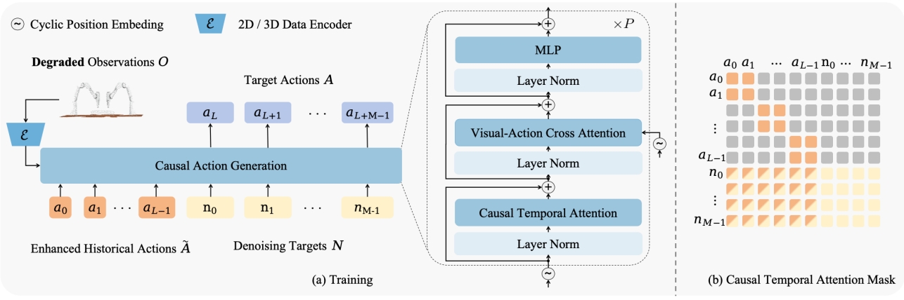 CDP: Towards Robust Autoregressive Visuomotor Policy Learning via Causal Diffusion