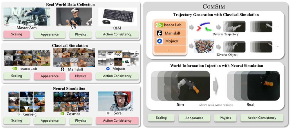 ComSim: Building Scalable Real-World Robot Data Generation via Compositional Simulation