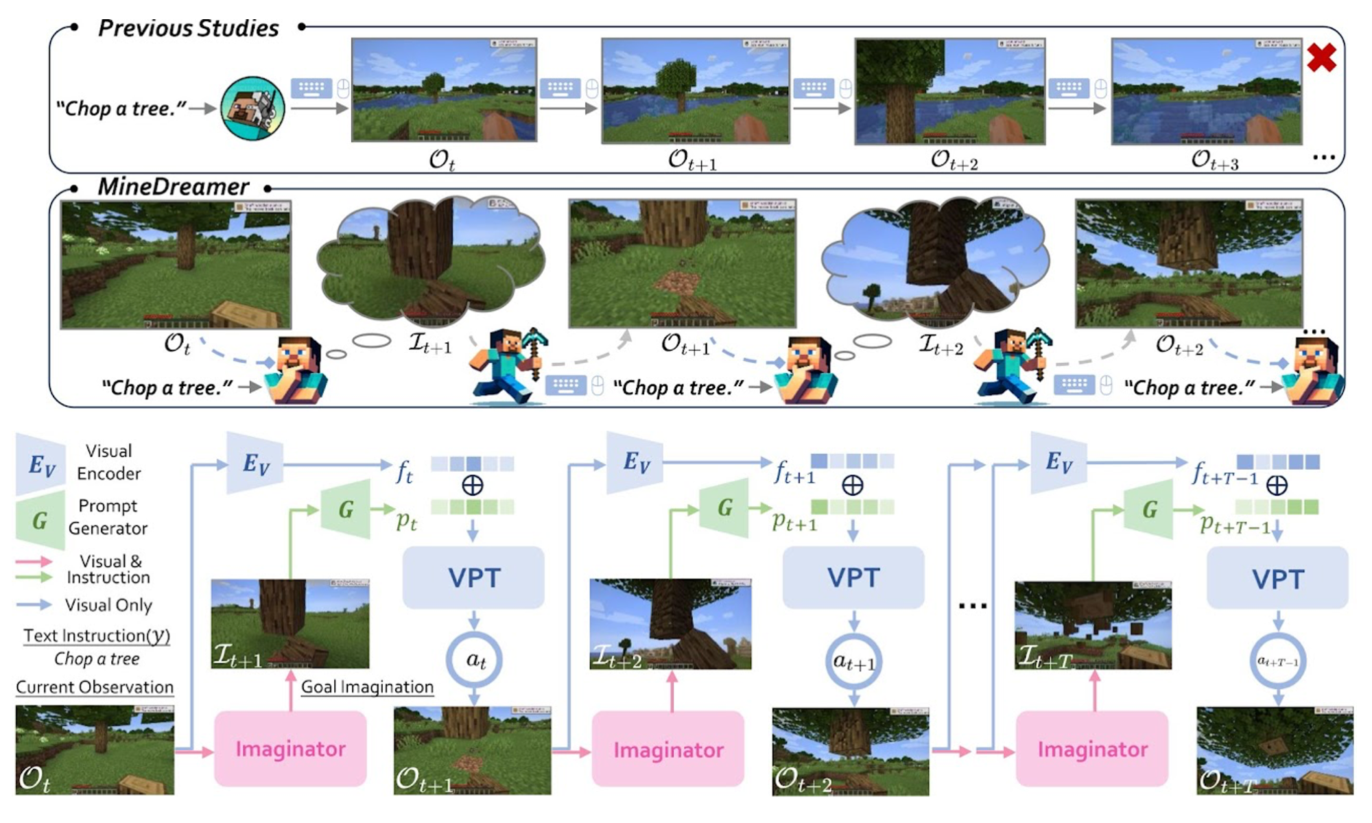 Minedreamer: Learning to follow instructions via chain-of-imagination for simulated-world control