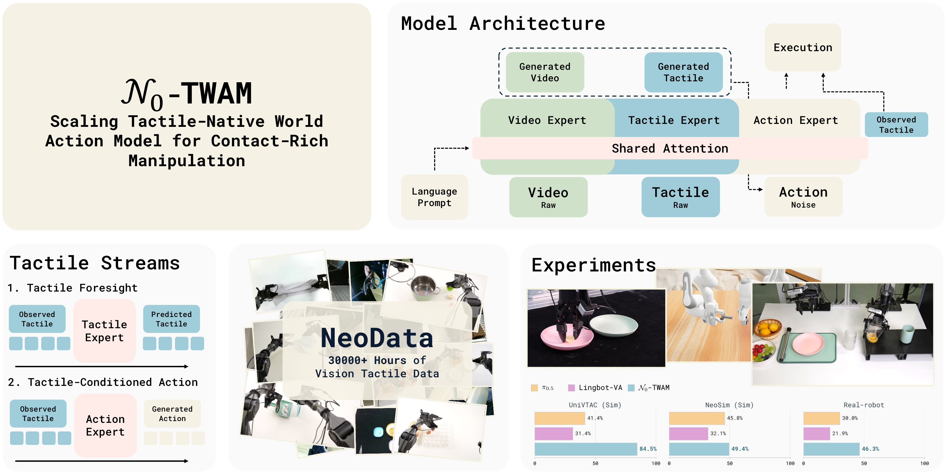 N₀-TWAM: Scaling Tactile-Native World Action Model for Contact-Rich Manipulation