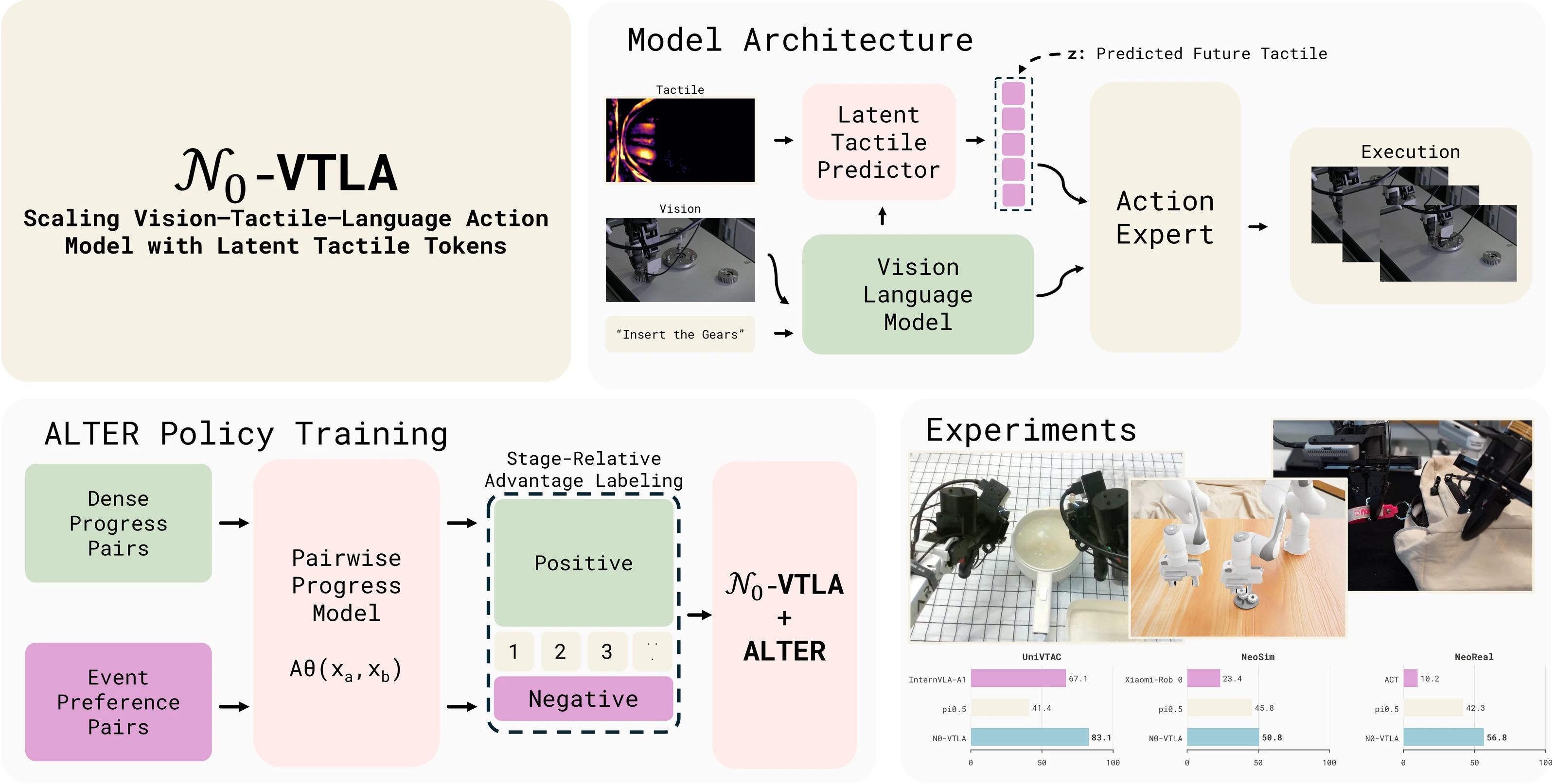 N₀-VTLA: Scaling Vision-Tactile-Language-Action Model with Latent Tactile Tokens