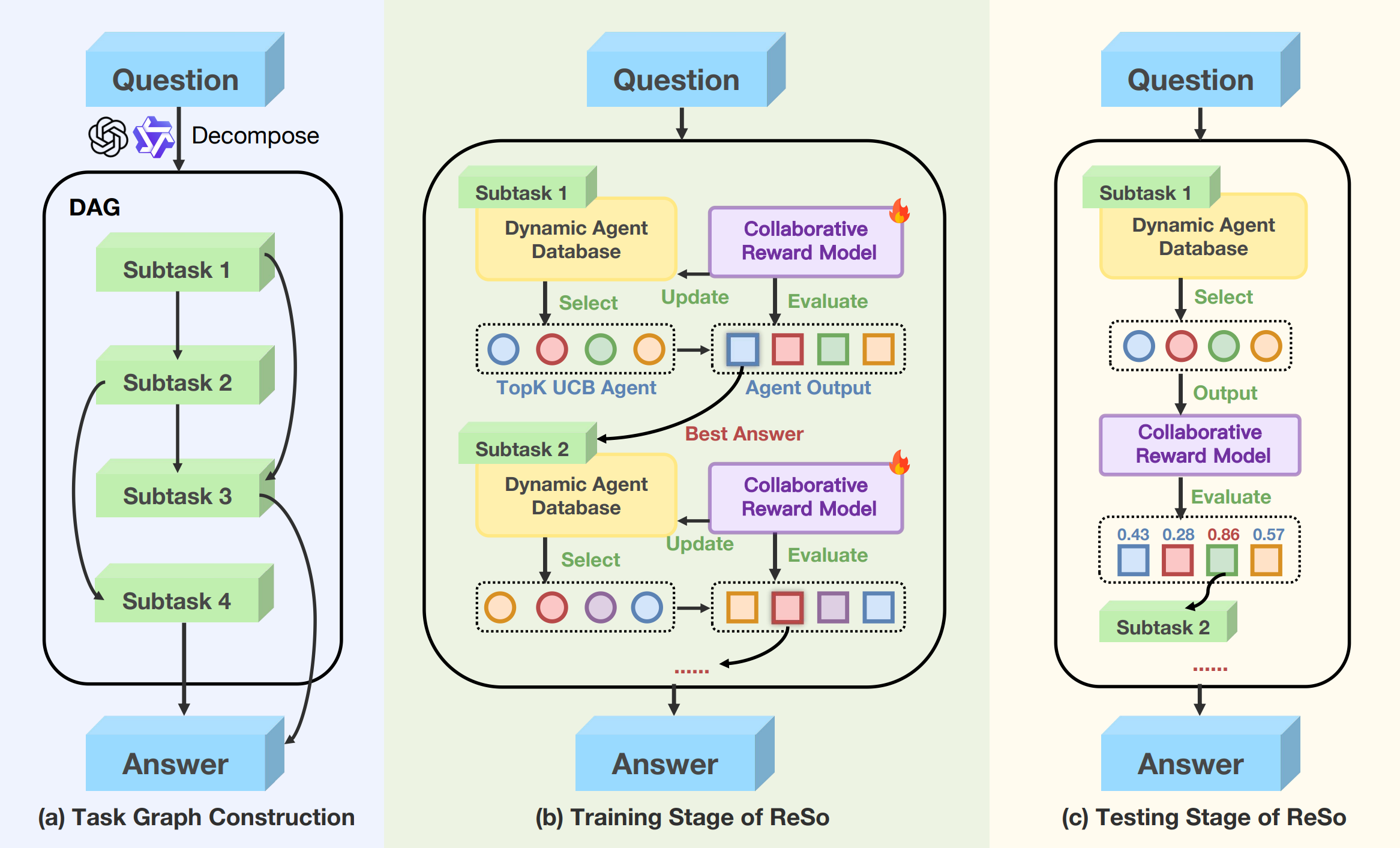 ReSo: A Reward-driven Self-organizing LLM-based Multi-Agent System for Reasoning Tasks