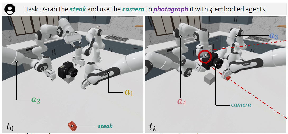 RoboFactory: Exploring Embodied Agent Collaboration with Compositional Constraints