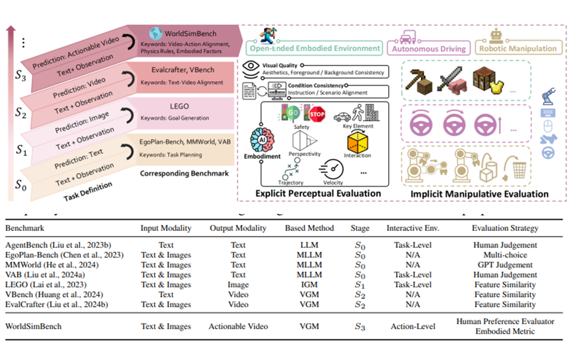 WorldSimBench: Towards Video Generation Models as World Simulators