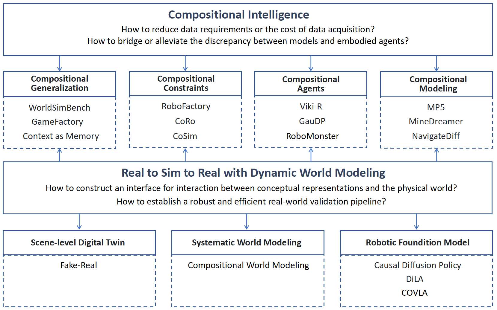 Research Framework